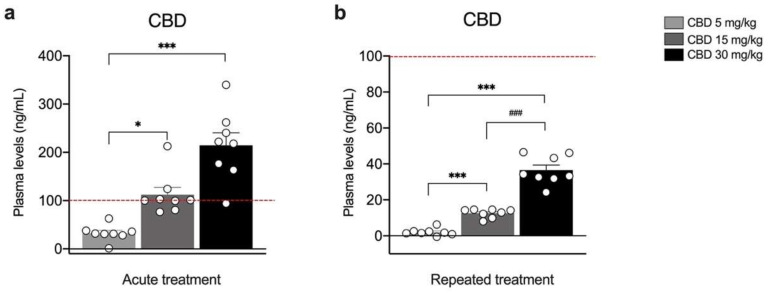 Concentration of CBD in the plasma of rats treated with a single (a) or repeated (b) CBD administration at the dose of 5 mg/kg, 15 mg/kg, or 30 mg/kg and killed respectively one (a) and twenty-four hours (b) after the last treatment. Bar graphs represent the mean ± SEM from eight independent determinations for each experimental group. Red dashed line in panel a indicates the y axis limit (100) of the bar chart represented in panel b. Ordinary one-way ANOVA followed by Tukey’s multiple comparisons test, or Kruskal−Wallis one-way ANOVA for ranks followed by Dunn’s multiple comparisons test for non-normally distributed data. * p < 0.05, *** p < 0.001 vs. 5 mg/kg, ### p < 0.001 vs. 15 mg/kg. CBD 5 mg/kg n = 8 CBD 15 mg/kg n = 8, CBD 30 mg/kg n = 8.