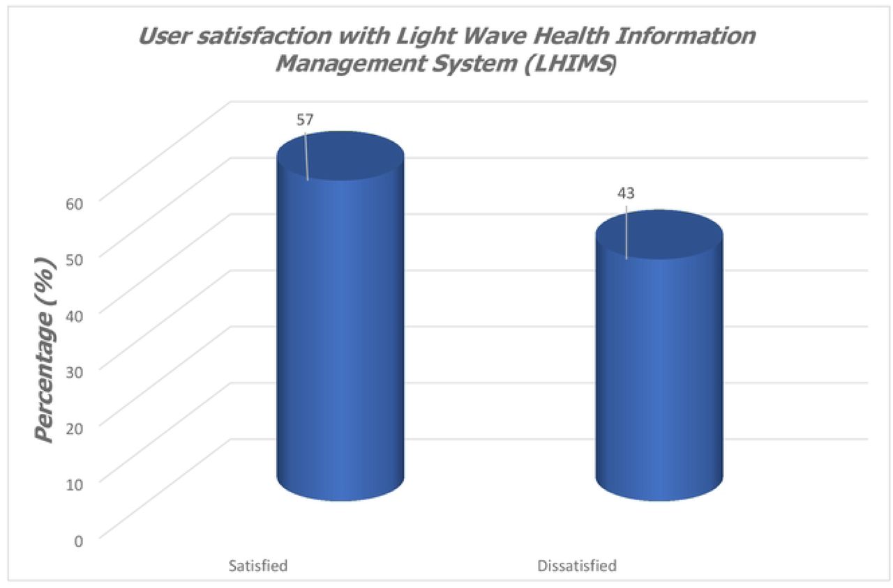 Overall Healthcare Providers’ Satisfaction with Light Wave Health Information Management System (LHIMS) (N=374, Median=29 (IQR=27–32)