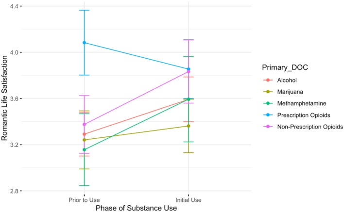 A plot showing the average romantic life satisfaction scores for participants prior to the onset of substance use and during the initial stages of use. Lines are colored by participant primary substance of choice. The only group showing a decrease in romantic life satisfaction between these two timepoints is those who reported using prescription opioids.