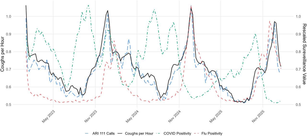 National weekly nocturnal cough activity and selected respiratory surveillance indicators in England, January 2023 to January 2026. Several major peaks in cough activity occur during periods of elevated respiratory disease activity, suggesting that passively collected nocturnal cough data may contain information relevant to public health surveillance. The cough rate (average coughs per hour of sleep) is shown on the left axis; influenza positivity, COVID-19 positivity, and NHS 111 acute respiratory infection (ARI) triage calls are rescaled for visual comparison and shown on the right axis.