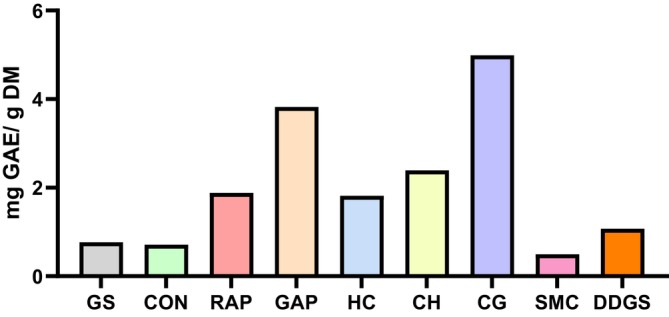 Analysed total phenolics (mg GAE g−1 DM) of experimental substrates. GAE, gallic acid equivalent; GS, grass silage; CON, concentrate; RAP, red apple pomace; GAP, green apple pomace; HP, hempseed cake; CH, coffee hull; CG, coffee grounds; SMC, spent mushroom compost; DDGS, distiller's dried grains with solubles.