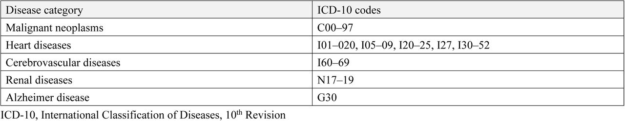 ICD-10 codes for the leading causes of death