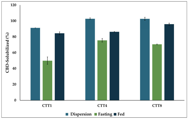 The percentage of CBD solubility after dispersion in the digestive media without pancreatin enzymes and after 30 min of adding the pancreatin enzymes in FaSSIF and FeSSIF.