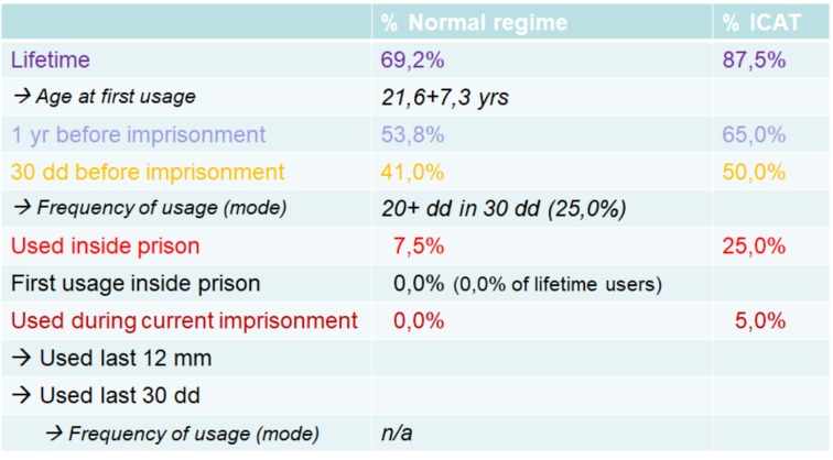 Cocaine consumption rates amongst normal and open-prison detainees.