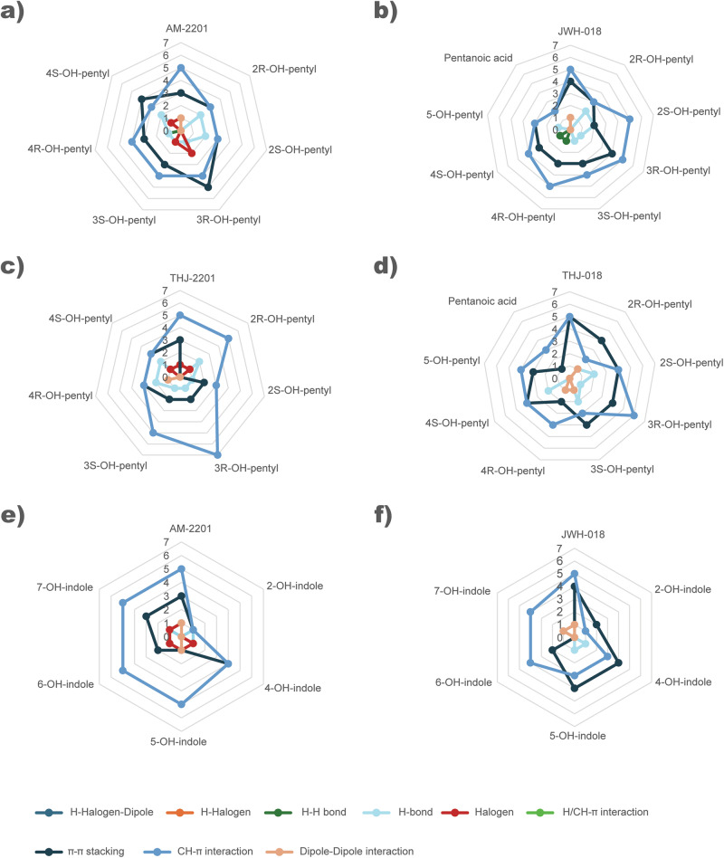 Summary of number and type of ligand-amino acid interactions grouped according to type of metabolite from each of the synthetic cannabinoids JWH-018, AM-2201, THJ-018 or THJ-2201.The represented types of interactions are H-halogen-dipole, H-halogen, H-H bond, H-bond, halogen, H/CH- π, CH- π, dipole-dipole interactions or π-π stacking. a AM-2201 and monohydroxylated pentyl metabolites, b JWH-018 and monohydroxylated pentyl metabolites, c THJ-2201 and monohydroxylated pentyl metabolites, d THJ-018 and monohydroxylated pentyl metabolites. e AM-2201 and monohydroxylated indole metabolites. f JWH-018 and monohydroxylated indole metabolites.