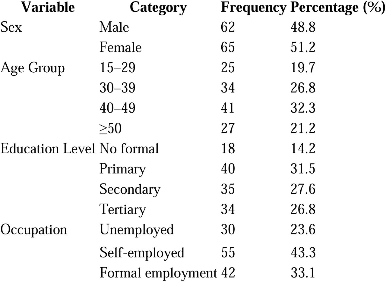 Socio-demographic Characteristics (n = 127)