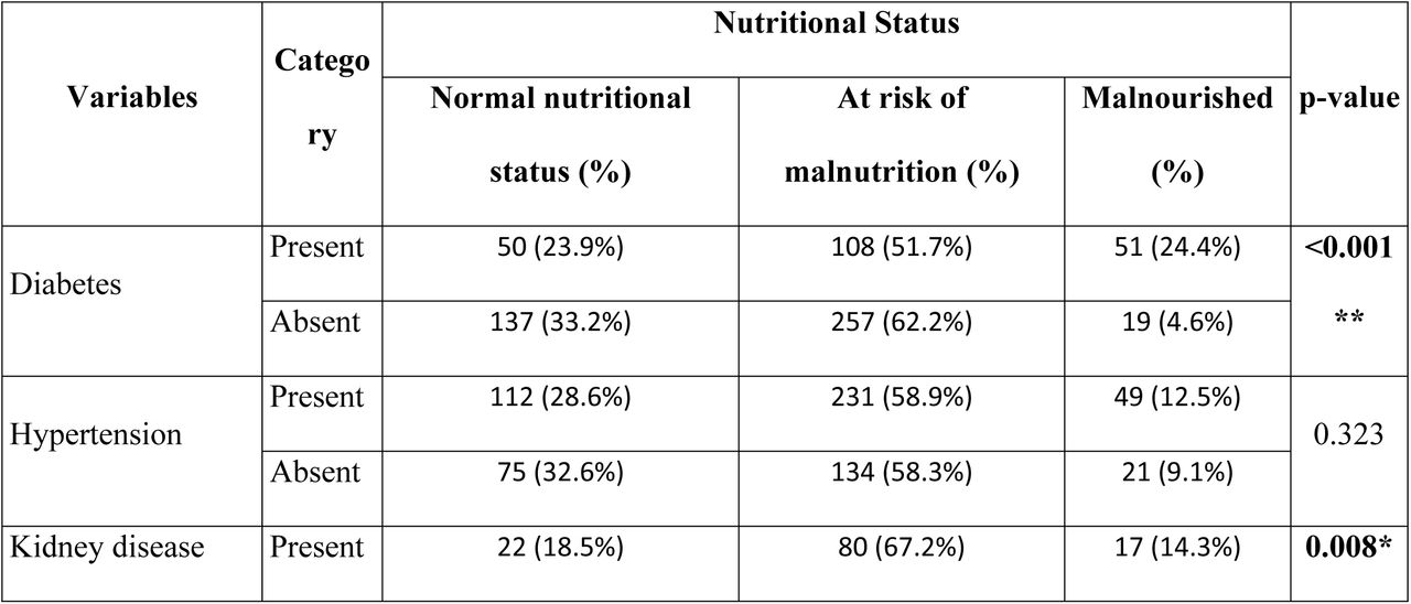 Association of comorbid factors with Mini Nutritional Score (n = 622)