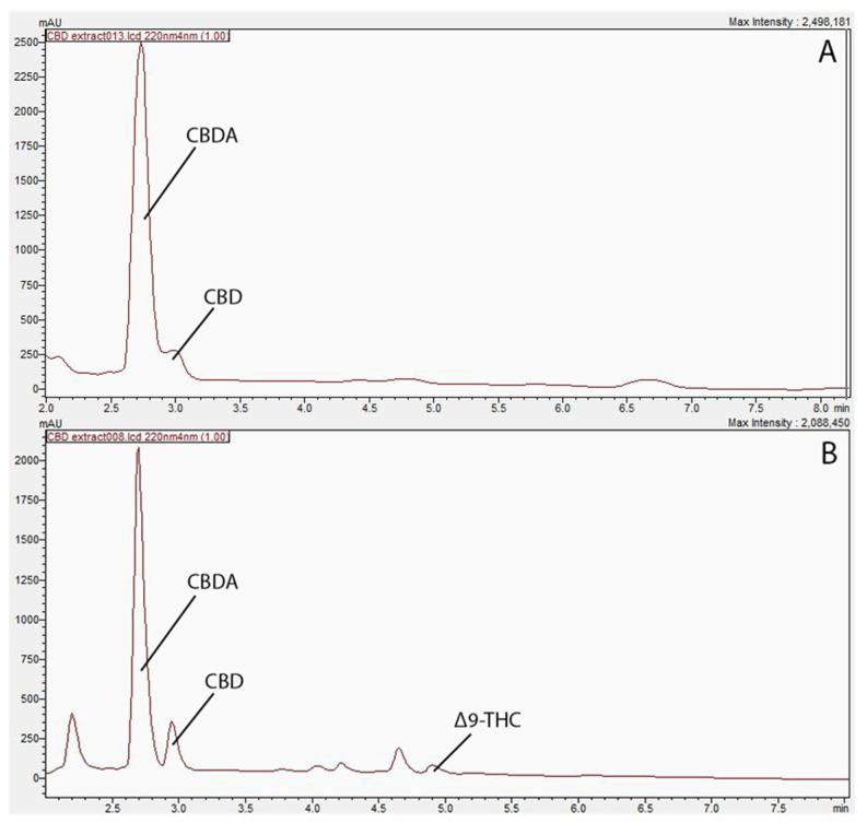 Profiling of cannabinoids in biomass residue post supercritical carbon dioxide extraction. (A) Chromatogram of cannabinoid profile in ethanol extract at 220 nm. (B) Chromatogram of cannabinoid profile in hexane extract 220 nm.