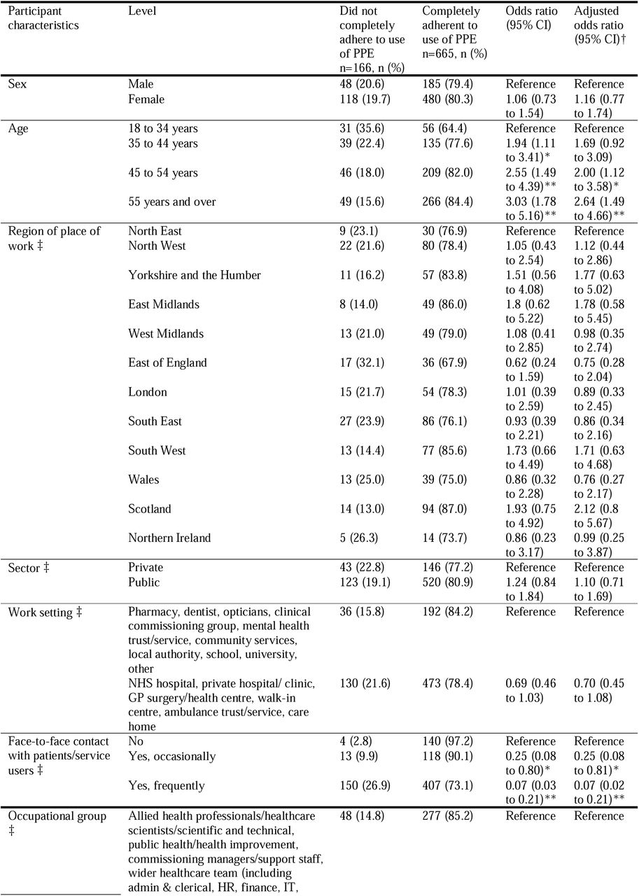 Participant personal and occupational characteristics, by adherence to use of PPE in the workplace.