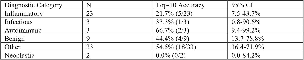 Top-10 Accuracy by Diagnostic Category