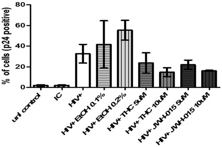 Alcohol and cannabinoids differentially modulate the percentage of HIV positive MDDC. MDDC were infected with HIV and treated with alcohol, THC or JWH-015 for up to 7 days prior to assessing intracellular p24 levels by flow cytometry. Bar graphs correspond to the percentage of MDDC positive for p24 antigen. A total of 10,000 events were collected for each sample. Cells were gated based on isotype control. Data are expressed as % of p24 positive cells of three individual experiments.