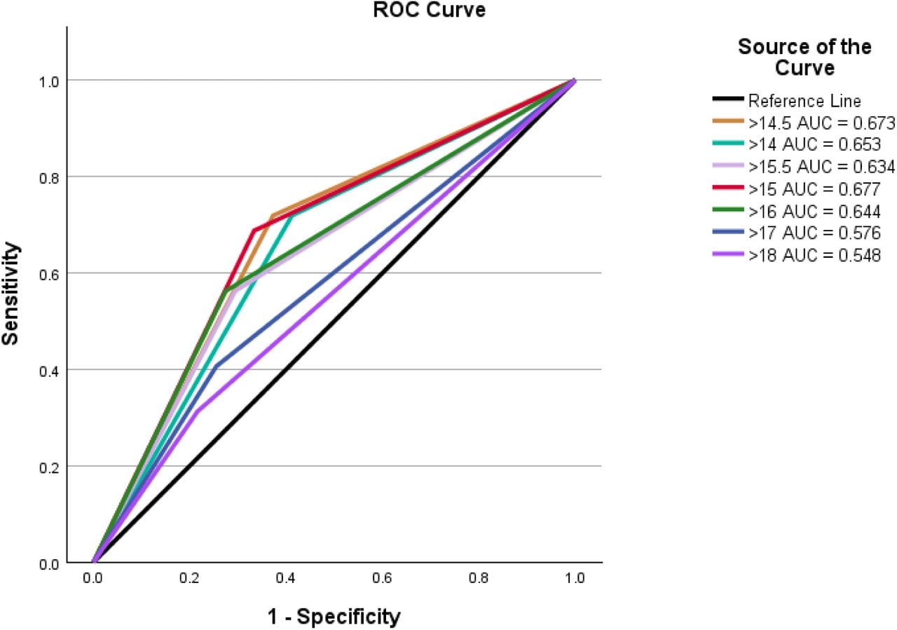 Receiver Operating Characteristic (ROC) Plots for ADAS-Cog-13 (Alzheimer’s Disease Assessment Scale-Cognition 13-item) Cutoffs with Area Under the Curve (AUC)