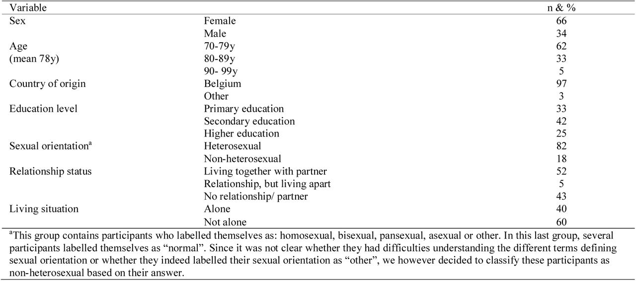 Sociodemographic characteristics of the study population (n = 100)