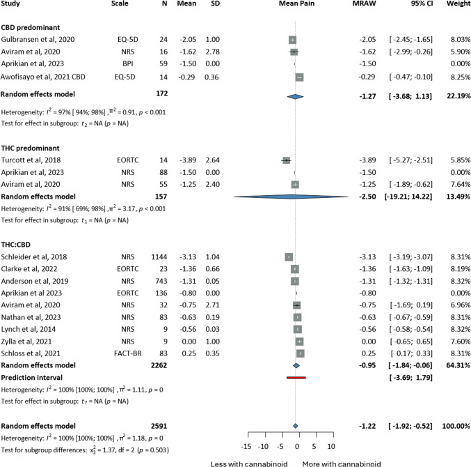 Forrest plots on the improvement of pain of cancer patients undergoing cannabinoid treatment; annotations: Tetrahydrocannabinol (THC), Cannabidiol (CBD), Sample Size (N), Standard Deviation (SD), Confidence Interval (CI), Raw or untransformed mean (MRAW), European Organisation For Research And Treatment of Cancer- Core Quality of Life questionnaire (EORTCQLQ30), Numerical Rating Scale (NRS), Brief Pain Inventory (BPI), Functional Assessment of Cancer Therapy (FACT), EuroQol (EQ-5D), Edmonton Symptom Assessment Scale (ESAS)