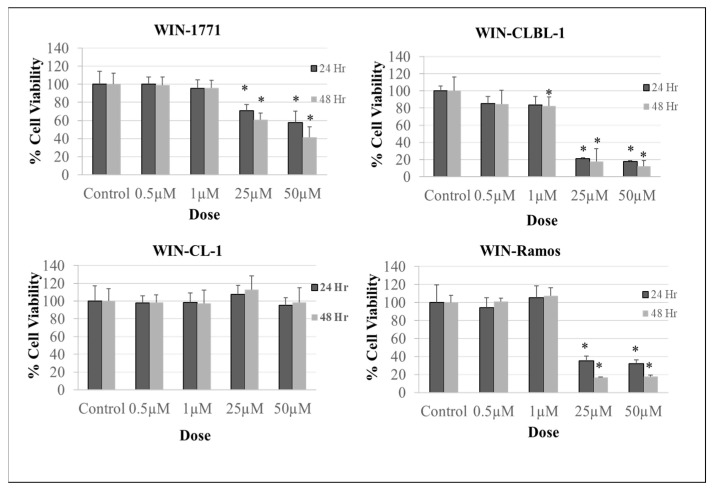Effect of WIN on canine and human non-Hodgkin lymphoma cell viability. The WIN treatment decreased cell viability in canine and human Ramos B-cell lymphoma cell lines (1771, CLBL-1, and Ramos). No significant effects were detected in canine T-cell lymphoma cell line CL-1. The WIN treatment was at 0.5–50 µM concentrations for 24 h and 48 h. The experiment was repeated three times. Replica for each treatment = 12. The results are expressed as (%) change compared to the control, with mean ± SD. Data were evaluated using analysis of variance (ANOVA), followed by Dunnett’s multiple comparison test. (* statistically significant increase/decrease in cell viability compared to the control).