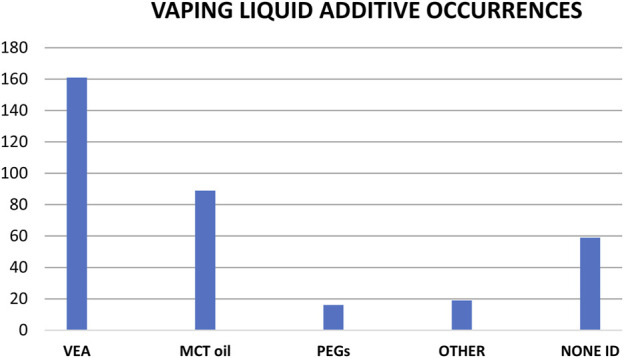 Number of vaping liquid additives occurrences in a composite grouping of ca. 300 vaping liquids representing both EVALI patient associated and independent investigations. See text for discussion.