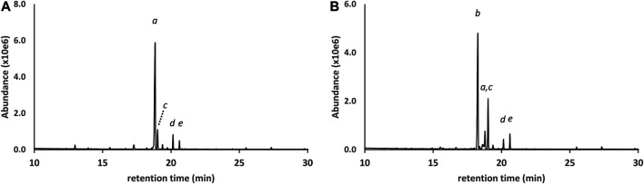 GC-MS chromatograms for two different bulk THC distillates in which the primary cannabinoid was either d9THC (A) or d8THC (B). Peak labels d9THC(a); d8THC(b); d6a,10aTHC(c); 6aR,9R-d10THC(d); CBN (e). Lower levels of additional THC isomers (not labeled) were also identified in both distillates. See text for discussion.