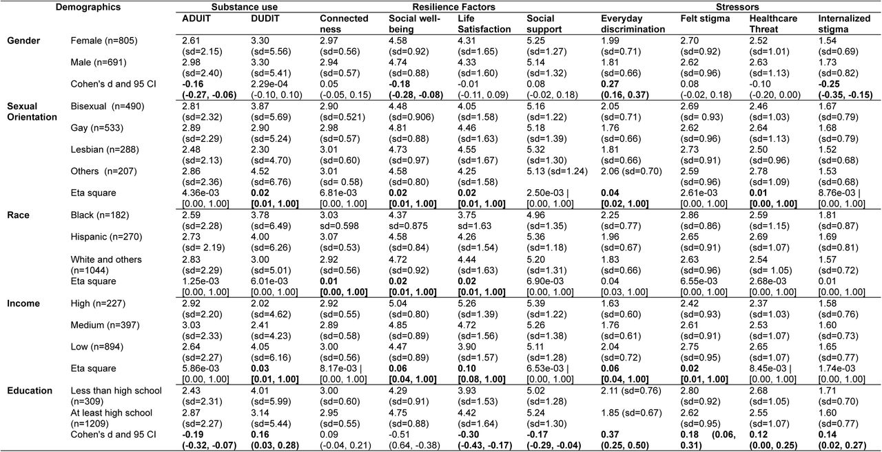 Descriptive Analysis for substance use, resilience factors and stressors by demographic factors.