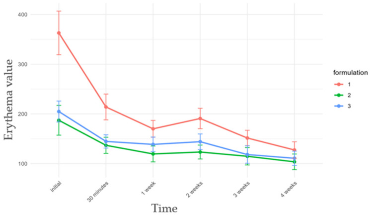 Evolution of erythema values over time for formulations F1–F3. Values are presented as mean ± SE.