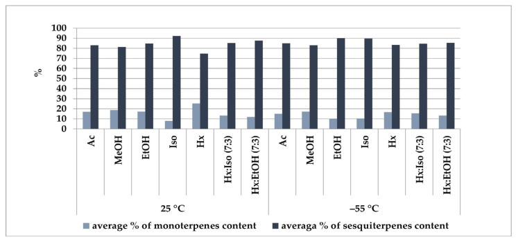 Solvent-dependent efficiency of terpene extraction from the Felina 32 hemp variety. Ac—acetone, MeOH—methanol, EtOH—ethanol, Iso—isopropanol, Hx—hexane, Hx:Iso (7:3)—hexane–isopropanol (7:3), Hx:EtOH (7:3)—hexane–ethanol (7:3), temperature (25 °C and –55 °C).