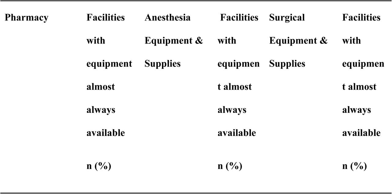 Pharmacy, surgical and anesthesia equipment and supplies that were almost always available at the assessed facilities in Central Equatoria State, South Sudan, May 2024. N=3