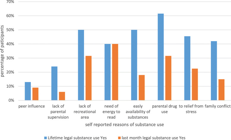 Self-reported environmental reasons for lifetime legal substance use among Ataye TVET students, Ethiopia, in 2019