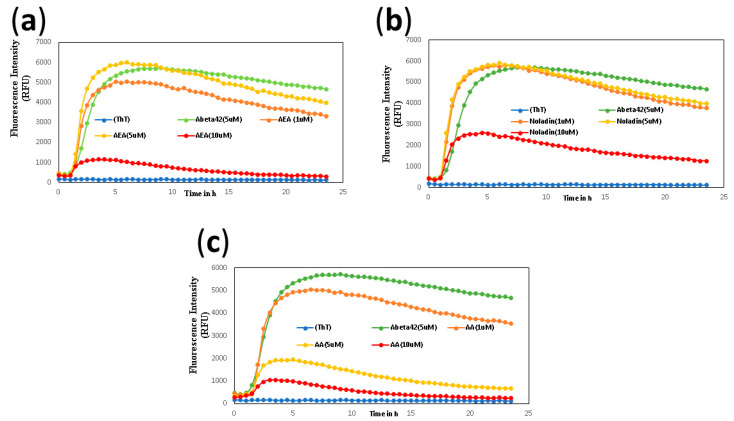 ThT-monitored 24 h aggregation kinetics of Aβ42 (5 μM) in the presence of 1, 5, 10 μM of AEA (a) Noladin (b), and AA (c). Aggregation kinetics were monitored by ThT-fluorescence spectroscopy (excitation = 440 nm, emission = 490 nm) at pH 7.4, 37 °C in phosphate buffer. Results are the average ± SD of three replicates.
