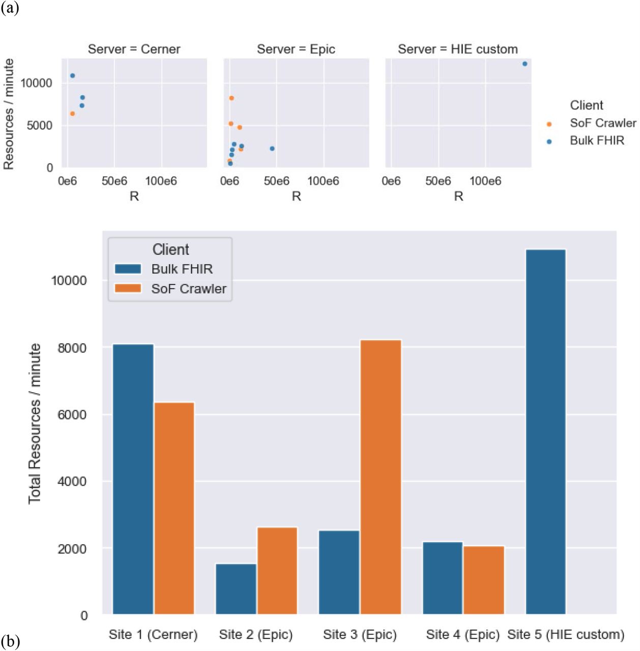 Performance scaling differences between vendors.(a) Measured export speed plotted against total number of resources R in each benchmark. (b) Total count of resources exported at each site divided by total export time. Performance is grouped by API service provider.