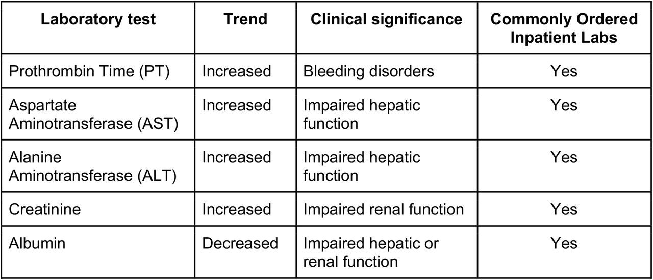 Description of laboratory tests, results, and their clinical significance [38,41].