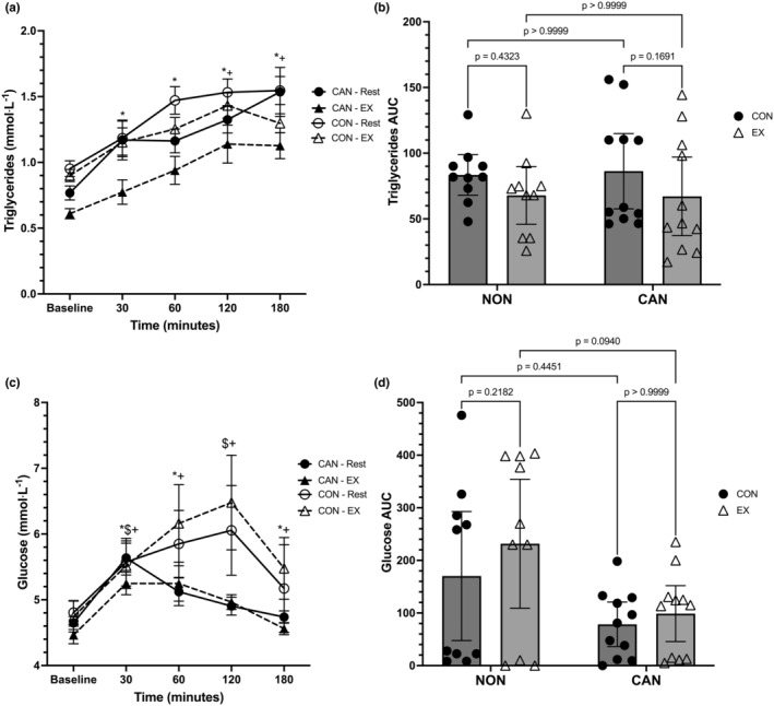 (a) Triglyceride responses over time. Data were analyzed with a linear mixed model. Time effects denoted by * (different from Baseline, p < 0.05) and $ (different from 30 min, p < 0.05). Trial effects denoted by + (different from 30 min in Exercise only). Data are means ± SEM. (b) Triglyceride iAUC. Data were analyzed with a two‐way repeated measures ANOVA. Data are means ±95% confidence intervals. (c) Glucose responses over time. Data were analyzed with a linear mixed model. Time effects in CU denoted by * (different from Baseline, p < 0.05) and $ (different from 180 min, p < 0.05). Time effects in NU denoted by + (different from Baseline, p < 0.05). Data are means ± SEM. (d) Glucose iAUC. Data were analyzed with a two‐way repeated measures ANOVA. Data are means ±95% confidence intervals.