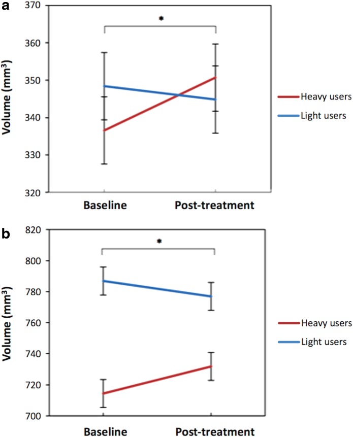 Time by group interaction for (a) left presubiculum (*p=0.015) and (b) right CA1 (*p=0.012) volume, controlling for intracranial volume and cumulative cannabis use (cones smoked) across the trial. Error bars represent standard error.