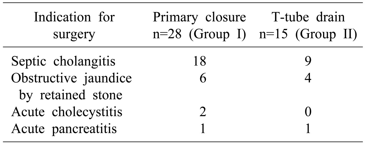 Indications for choledochotomy