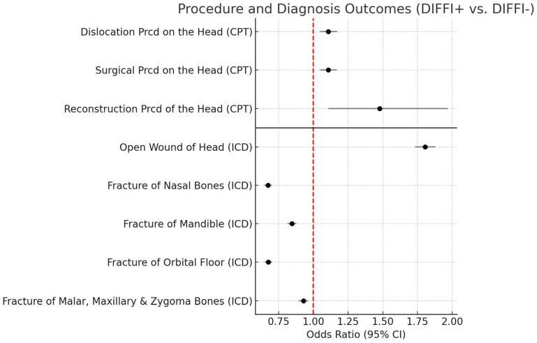 Forest plot illustrating procedure and diagnosis outcomes between DIFFI+ vs. DIFFI− patients. Points represent estimated odds ratios, and horizontal lines indicate 95% confidence intervals. The red dashed vertical line denotes the null value (OR = 1).
