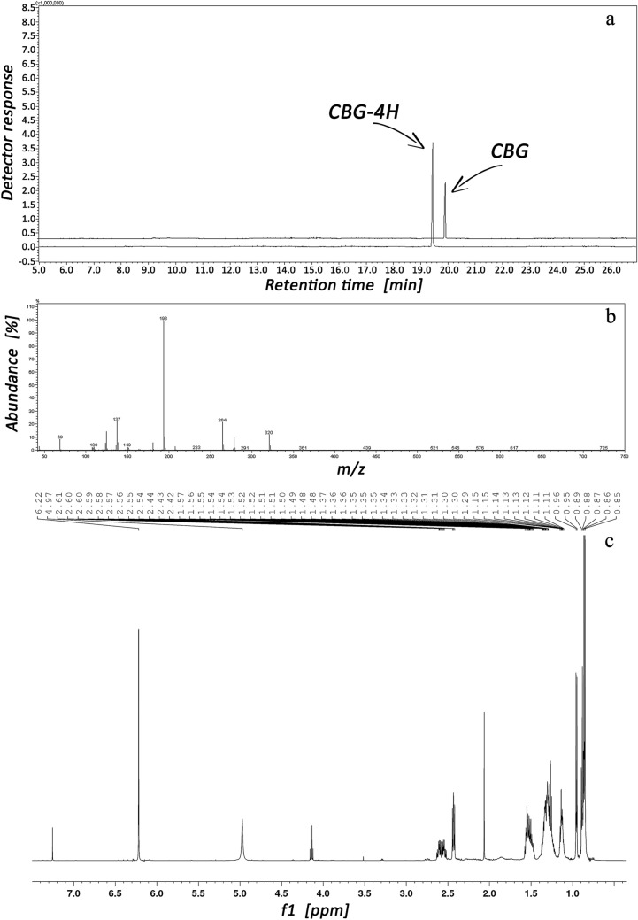 TICCs of CBG and CBG-4H corresponding before and after hydrogenation (a). MS spectrum (b) and NMR spectrum (c) of CBG-4H, respectively.