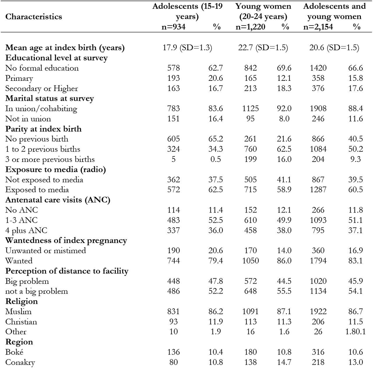 Demographic and socioeconomic characteristics of adolescents and young women who had at least one live birth in the five years preceding the DHS 2018 (N=2,154).