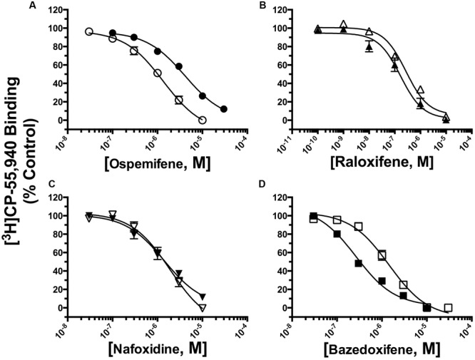 Selective estrogen receptor modulators bind with high affinity and differential selectivity to CB1 and CB2Rs. A measure of affinity (Ki) of (A) OSP, (B) RAL, (C) NAF, and (D) BAZ for CB1 and CB2Rs was obtained by conducting competition binding studies, employing 0.2 nM [3H]-CP-55,940 and increasing concentrations of SERMs (10-10 to 10-5M). Ki values (mean ± SEM) were derived from non-linear regression analysis of the curves shown by using the Cheng–Prusoff equation (Cheng and Prusoff, 1973). Individual Ki values and statistical analysis of pKi values are presented in Table 1. Filled symbols represent binding of SERMs to CB2Rs, open symbols represent binding of SERMs to CB2Rs.