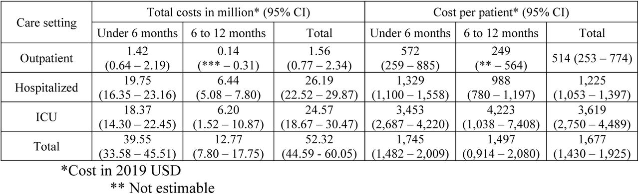 Total and per-patient direct healthcare costs among children under one year with RSV infection in Colombia (2019), by type of healthcare setting.