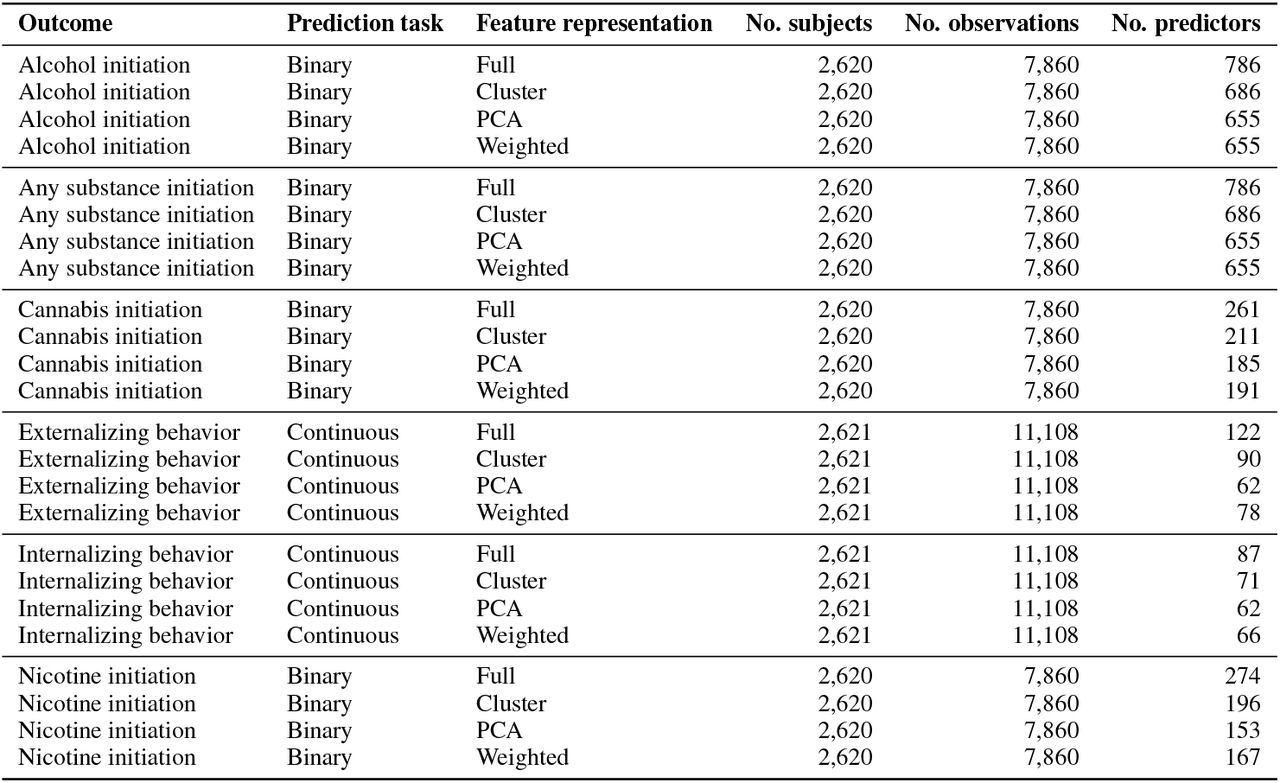 Cohort, outcome structure, and model input summary across six phenotypes.