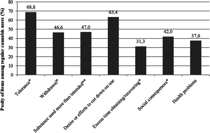 Proportion of positivity of DSM-IV criteria for dependence (N = 194 users)
