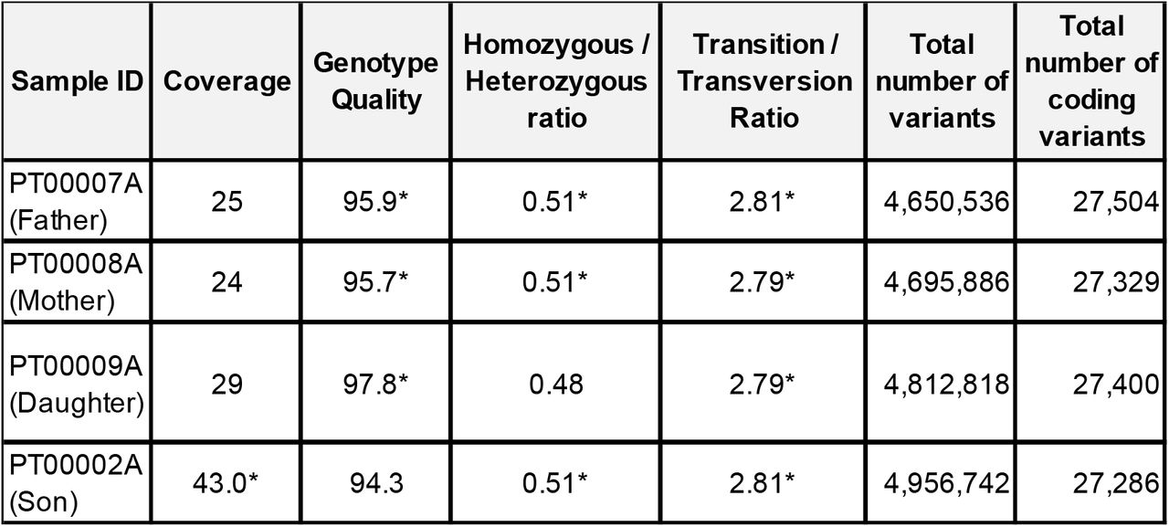 Statistics for clinical grade measures of the quality of the variant file. Star-marked values (*) indicates the quality is of clinical standards and no-star values that it is below clinical standards (see Fabric Genomics Clinical Grade Scoring Rules [http://help.fabricgenomics.com/hc/en-us/articles/206433937-Appendix-4-Clinical-Grade-Scoring-Rules]). The total number of variants for all saliva samples and the total number of coding variants for each family member are also shown.