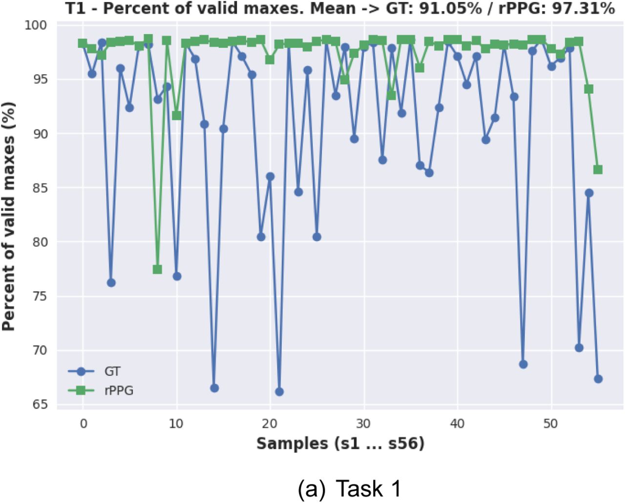 Percentage of valid maxes (peaks) for contact GT / remote rPPG in each sample per task.