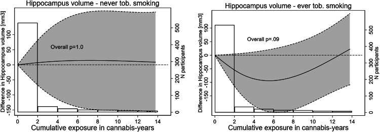 Association between cumulative cannabis use (modelled flexibly) and hippocampal volume.648 CARDIA participants at the Year 30 MRI sub-study excluding participants with a history of stroke or TIA. Left: never tobacco smoking, right: ever tobacco smoking. Reference (0) corresponds to the multivariable adjusted hippocampal volume in never cannabis users, and is compared to flexibly modelled cumulative cannabis exposure in ever cannabis users. Results from multivariable adjusted linear regression models, using splines with three knots. Adjusted for total intracerebral volume, demographics (sex, race, age, education years, study center), current and cumulative alcohol use, cumulative cigarette smoking, self-reported lifetime illicit drug use (amphetamines, methamphetamines, cocaine, heroin), depression and BMI. Cumulative exposure to cannabis expressed in cannabis-years, with 1 cannabis-year of exposure equivalent to 365 days of cannabis use.