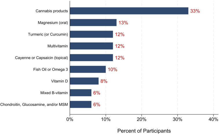Most frequently reported NPs used for pain in the past 30 days.