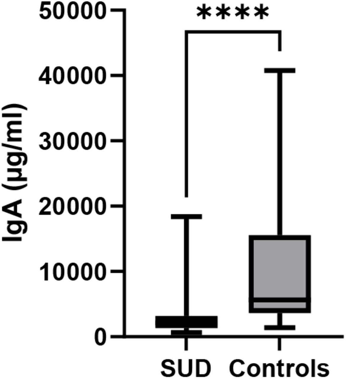 Plasma levels of immunoglobulin A in SUD patients and controls