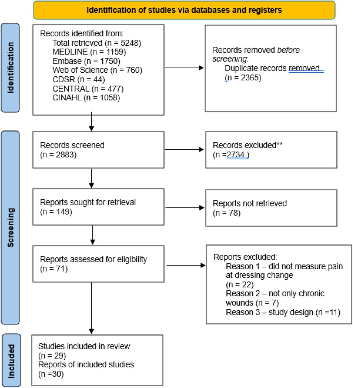 PRISMA Flow Diagram