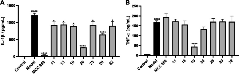 Anti-inflammatory effects of non-cannabinoids isolated from hemp roots (11, 13, 19, 20, 25, 29, and 32). Inflammasome activation in THP-cells was induced by the stimulation with LPS-nigericin. Effects of 11, 13, 19, 20, 25, 29, and 32 (at 50 µM) on the production of pro-inflammatory cytokines including IL-1β (A) and TNF-α (B). Data are presented as means ± standard deviation from samples with three replicated experiments (n = 3). Statistical analysis was performed with a one-way analysis of variance with multiple comparisons and the significance was noted as: *p < 0.005, ****p < 0.0001 vs. the model (LPS-nigericin stimulated) group and ####p < 0.0001 vs. the control group