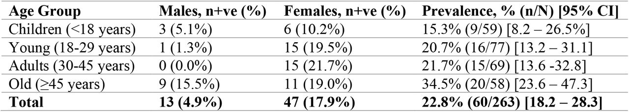 Prevalence of UTI by age categories