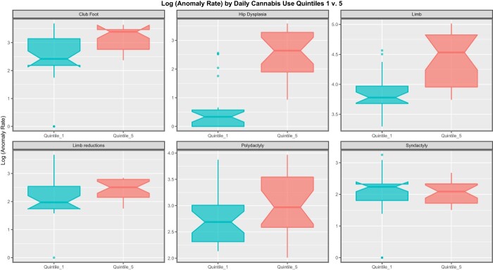 Paneled boxplots of various CARs by extreme daily cannabis use quintiles. Nonoverlapping notches indicate statistical significance