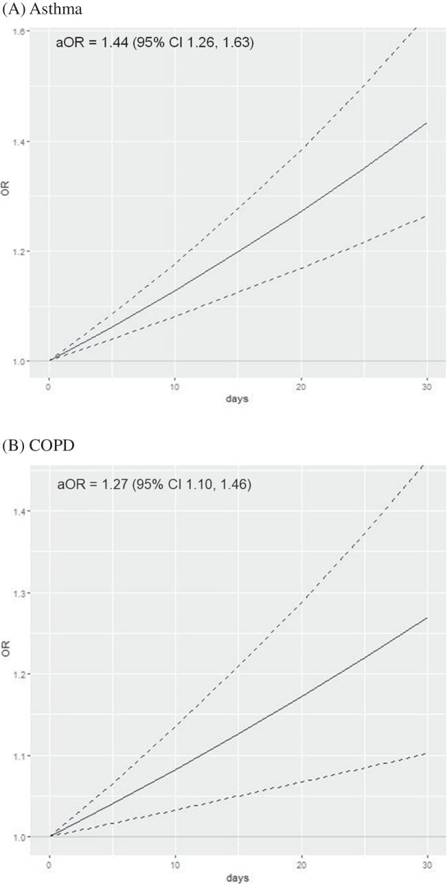 Frequency of cannabis use with asthma and chronic obstructive pulmonary disease among adults ages 18–74 (n = 379,049). As frequency of cannabis use increases from 0 to 30 of the past 30 days, the odds of asthma and chronic obstructive pulmonary disease increase significantly. Solid lines denote the adjusted odds ratio (aOR) as frequency of cannabis use increases linearly from non-use (0) to daily use (1) over the past 30 days; dotted lines denote 95% confidence intervals. A Asthma. B Chronic obstructive pulmonary disease