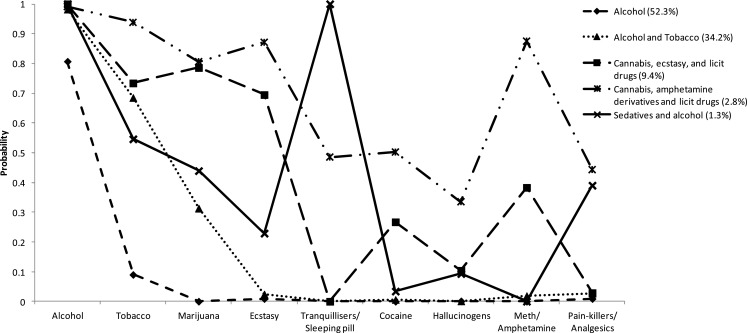 Probabilities of using each drug type (in last 12 months) for the five classes identified in the latent class analysis.